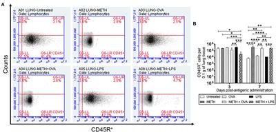Methamphetamine Compromises the Adaptive B <mark class="highlighted">Cell-Mediated Immunity</mark> to Antigenic Challenge in C57BL/6 Mice